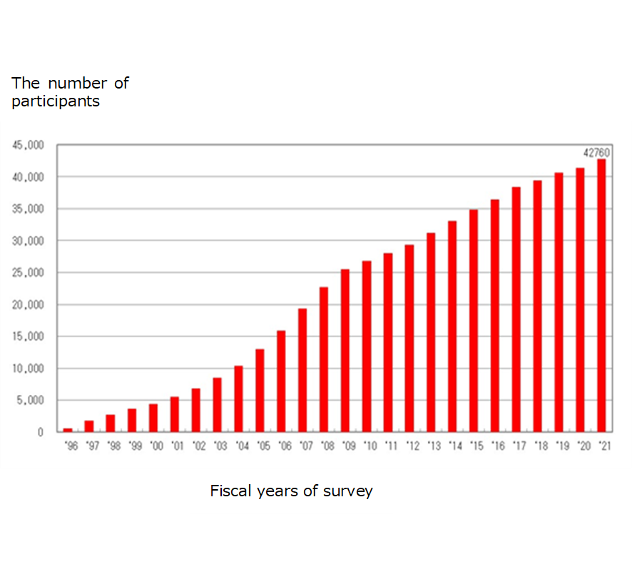 Statistics on survey participation